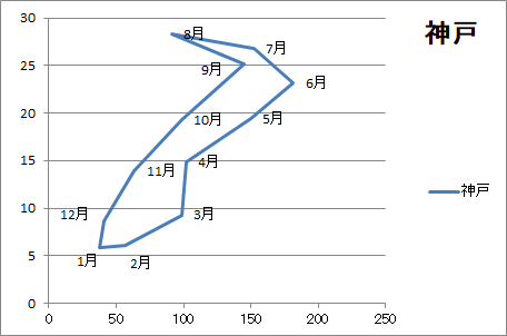 神戸のハイサーグラフ