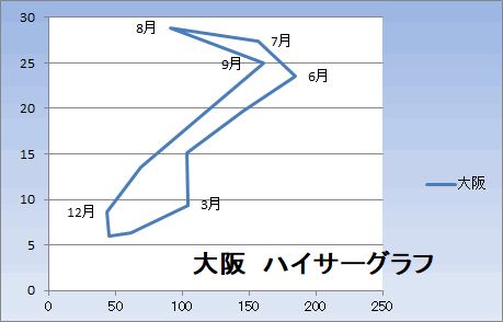 大阪のハイサーグラフ