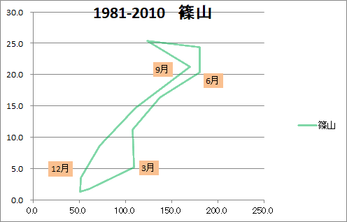 篠山のハイサーグラフ