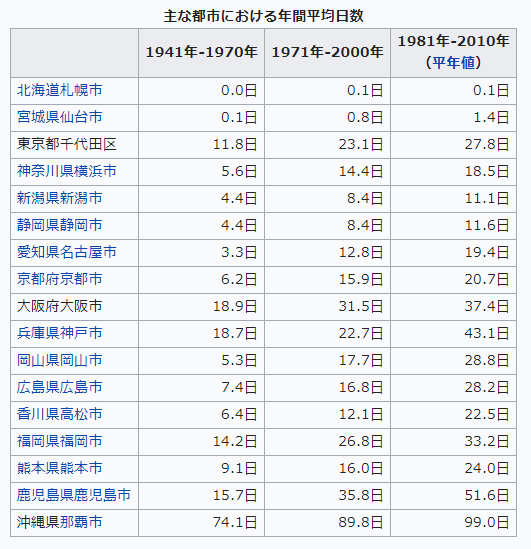 ウィキペディア　主な都市における年間平均日数